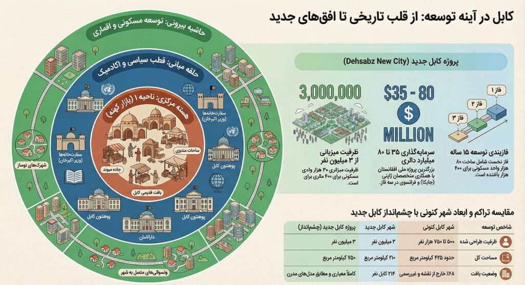 کابل در آینه توسعه